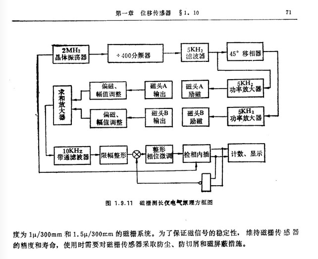 磁栅式位移传感器